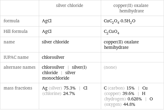  | silver chloride | copper(II) oxalate hemihydrate formula | AgCl | CuC_2O_4·0.5H_2O Hill formula | AgCl | C_2CuO_4 name | silver chloride | copper(II) oxalate hemihydrate IUPAC name | chlorosilver |  alternate names | chlorosilver | silver(I) chloride | silver monochloride | (none) mass fractions | Ag (silver) 75.3% | Cl (chlorine) 24.7% | C (carbon) 15% | Cu (copper) 39.6% | H (hydrogen) 0.628% | O (oxygen) 44.8%