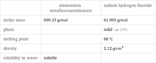  | ammonium tetrafluoroantimonate | sodium hydrogen fluoride molar mass | 899.33 g/mol | 61.995 g/mol phase | | solid (at STP) melting point | | 68 °C density | | 2.12 g/cm^3 solubility in water | soluble | 