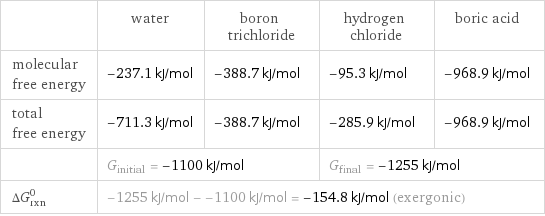  | water | boron trichloride | hydrogen chloride | boric acid molecular free energy | -237.1 kJ/mol | -388.7 kJ/mol | -95.3 kJ/mol | -968.9 kJ/mol total free energy | -711.3 kJ/mol | -388.7 kJ/mol | -285.9 kJ/mol | -968.9 kJ/mol  | G_initial = -1100 kJ/mol | | G_final = -1255 kJ/mol |  ΔG_rxn^0 | -1255 kJ/mol - -1100 kJ/mol = -154.8 kJ/mol (exergonic) | | |  