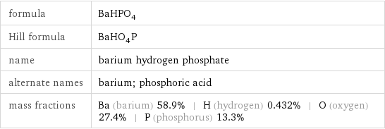 formula | BaHPO_4 Hill formula | BaHO_4P name | barium hydrogen phosphate alternate names | barium; phosphoric acid mass fractions | Ba (barium) 58.9% | H (hydrogen) 0.432% | O (oxygen) 27.4% | P (phosphorus) 13.3%