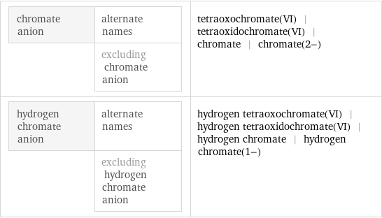 chromate anion | alternate names  | excluding chromate anion | tetraoxochromate(VI) | tetraoxidochromate(VI) | chromate | chromate(2-) hydrogen chromate anion | alternate names  | excluding hydrogen chromate anion | hydrogen tetraoxochromate(VI) | hydrogen tetraoxidochromate(VI) | hydrogen chromate | hydrogen chromate(1-)