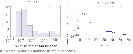   (universe molar abundance in mole percent)