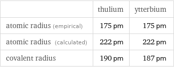  | thulium | ytterbium atomic radius (empirical) | 175 pm | 175 pm atomic radius (calculated) | 222 pm | 222 pm covalent radius | 190 pm | 187 pm