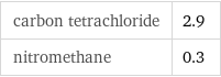 carbon tetrachloride | 2.9 nitromethane | 0.3