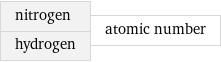 nitrogen hydrogen | atomic number