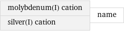 molybdenum(I) cation silver(I) cation | name