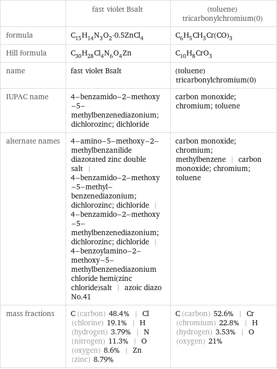  | fast violet Bsalt | (toluene)tricarbonylchromium(0) formula | C_15H_14N_3O_2·0.5ZnCl_4 | C_6H_5CH_3Cr(CO)_3 Hill formula | C_30H_28Cl_4N_6O_4Zn | C_10H_8CrO_3 name | fast violet Bsalt | (toluene)tricarbonylchromium(0) IUPAC name | 4-benzamido-2-methoxy-5-methylbenzenediazonium; dichlorozinc; dichloride | carbon monoxide; chromium; toluene alternate names | 4-amino-5-methoxy-2-methylbenzanilide diazotated zinc double salt | 4-benzamido-2-methoxy-5-methyl-benzenediazonium; dichlorozinc; dichloride | 4-benzamido-2-methoxy-5-methylbenzenediazonium; dichlorozinc; dichloride | 4-benzoylamino-2-methoxy-5-methylbenzenediazonium chloride hemi(zinc chloride)salt | azoic diazo No.41 | carbon monoxide; chromium; methylbenzene | carbon monoxide; chromium; toluene mass fractions | C (carbon) 48.4% | Cl (chlorine) 19.1% | H (hydrogen) 3.79% | N (nitrogen) 11.3% | O (oxygen) 8.6% | Zn (zinc) 8.79% | C (carbon) 52.6% | Cr (chromium) 22.8% | H (hydrogen) 3.53% | O (oxygen) 21%