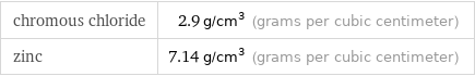 chromous chloride | 2.9 g/cm^3 (grams per cubic centimeter) zinc | 7.14 g/cm^3 (grams per cubic centimeter)