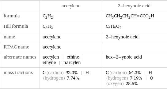  | acetylene | 2-hexynoic acid formula | C_2H_2 | CH_3CH_2CH_2CH congruent CCO_2H Hill formula | C_2H_2 | C_6H_9O_2 name | acetylene | 2-hexynoic acid IUPAC name | acetylene |  alternate names | acetylen | ethine | ethyne | narcylen | hex-2-ynoic acid mass fractions | C (carbon) 92.3% | H (hydrogen) 7.74% | C (carbon) 64.3% | H (hydrogen) 7.19% | O (oxygen) 28.5%