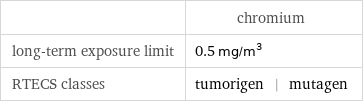  | chromium long-term exposure limit | 0.5 mg/m^3 RTECS classes | tumorigen | mutagen