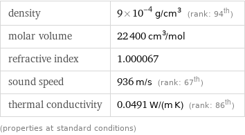 density | 9×10^-4 g/cm^3 (rank: 94th) molar volume | 22400 cm^3/mol refractive index | 1.000067 sound speed | 936 m/s (rank: 67th) thermal conductivity | 0.0491 W/(m K) (rank: 86th) (properties at standard conditions)