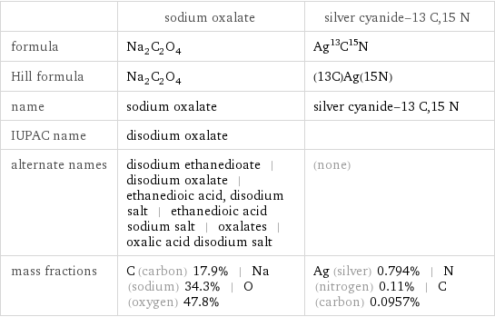  | sodium oxalate | silver cyanide-13 C, 15 N formula | Na_2C_2O_4 | Ag^13C^15N Hill formula | Na_2C_2O_4 | (13C)Ag(15N) name | sodium oxalate | silver cyanide-13 C, 15 N IUPAC name | disodium oxalate |  alternate names | disodium ethanedioate | disodium oxalate | ethanedioic acid, disodium salt | ethanedioic acid sodium salt | oxalates | oxalic acid disodium salt | (none) mass fractions | C (carbon) 17.9% | Na (sodium) 34.3% | O (oxygen) 47.8% | Ag (silver) 0.794% | N (nitrogen) 0.11% | C (carbon) 0.0957%