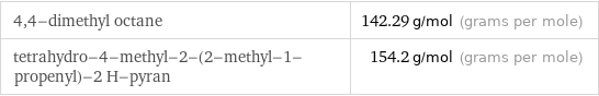 4, 4-dimethyl octane | 142.29 g/mol (grams per mole) tetrahydro-4-methyl-2-(2-methyl-1-propenyl)-2 H-pyran | 154.2 g/mol (grams per mole)