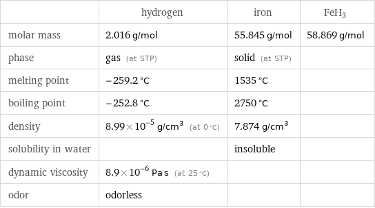  | hydrogen | iron | FeH3 molar mass | 2.016 g/mol | 55.845 g/mol | 58.869 g/mol phase | gas (at STP) | solid (at STP) |  melting point | -259.2 °C | 1535 °C |  boiling point | -252.8 °C | 2750 °C |  density | 8.99×10^-5 g/cm^3 (at 0 °C) | 7.874 g/cm^3 |  solubility in water | | insoluble |  dynamic viscosity | 8.9×10^-6 Pa s (at 25 °C) | |  odor | odorless | | 