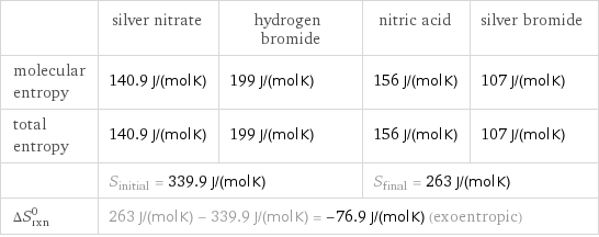  | silver nitrate | hydrogen bromide | nitric acid | silver bromide molecular entropy | 140.9 J/(mol K) | 199 J/(mol K) | 156 J/(mol K) | 107 J/(mol K) total entropy | 140.9 J/(mol K) | 199 J/(mol K) | 156 J/(mol K) | 107 J/(mol K)  | S_initial = 339.9 J/(mol K) | | S_final = 263 J/(mol K) |  ΔS_rxn^0 | 263 J/(mol K) - 339.9 J/(mol K) = -76.9 J/(mol K) (exoentropic) | | |  