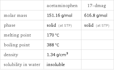  | acetaminophen | 17-dmag molar mass | 151.16 g/mol | 616.8 g/mol phase | solid (at STP) | solid (at STP) melting point | 170 °C |  boiling point | 388 °C |  density | 1.34 g/cm^3 |  solubility in water | insoluble | 