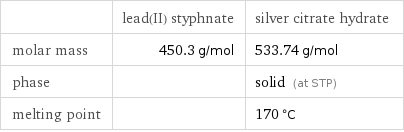  | lead(II) styphnate | silver citrate hydrate molar mass | 450.3 g/mol | 533.74 g/mol phase | | solid (at STP) melting point | | 170 °C