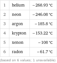 1 | helium | -268.93 °C 2 | neon | -246.08 °C 3 | argon | -185.8 °C 4 | krypton | -153.22 °C 5 | xenon | -108 °C 6 | radon | -61.7 °C (based on 6 values; 1 unavailable)