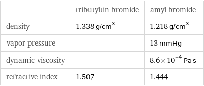  | tributyltin bromide | amyl bromide density | 1.338 g/cm^3 | 1.218 g/cm^3 vapor pressure | | 13 mmHg dynamic viscosity | | 8.6×10^-4 Pa s refractive index | 1.507 | 1.444