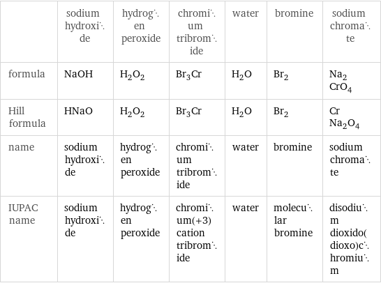  | sodium hydroxide | hydrogen peroxide | chromium tribromide | water | bromine | sodium chromate formula | NaOH | H_2O_2 | Br_3Cr | H_2O | Br_2 | Na_2CrO_4 Hill formula | HNaO | H_2O_2 | Br_3Cr | H_2O | Br_2 | CrNa_2O_4 name | sodium hydroxide | hydrogen peroxide | chromium tribromide | water | bromine | sodium chromate IUPAC name | sodium hydroxide | hydrogen peroxide | chromium(+3) cation tribromide | water | molecular bromine | disodium dioxido(dioxo)chromium