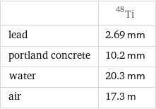 | Ti-48 lead | 2.69 mm portland concrete | 10.2 mm water | 20.3 mm air | 17.3 m