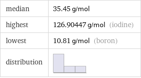 median | 35.45 g/mol highest | 126.90447 g/mol (iodine) lowest | 10.81 g/mol (boron) distribution | 