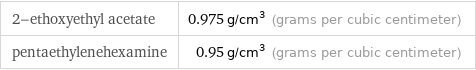 2-ethoxyethyl acetate | 0.975 g/cm^3 (grams per cubic centimeter) pentaethylenehexamine | 0.95 g/cm^3 (grams per cubic centimeter)