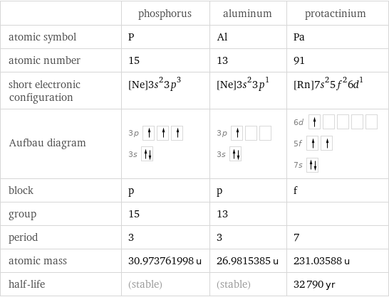  | phosphorus | aluminum | protactinium atomic symbol | P | Al | Pa atomic number | 15 | 13 | 91 short electronic configuration | [Ne]3s^23p^3 | [Ne]3s^23p^1 | [Rn]7s^25f^26d^1 Aufbau diagram | 3p  3s | 3p  3s | 6d  5f  7s  block | p | p | f group | 15 | 13 |  period | 3 | 3 | 7 atomic mass | 30.973761998 u | 26.9815385 u | 231.03588 u half-life | (stable) | (stable) | 32790 yr