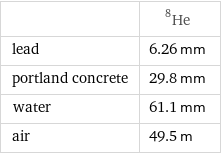  | He-8 lead | 6.26 mm portland concrete | 29.8 mm water | 61.1 mm air | 49.5 m