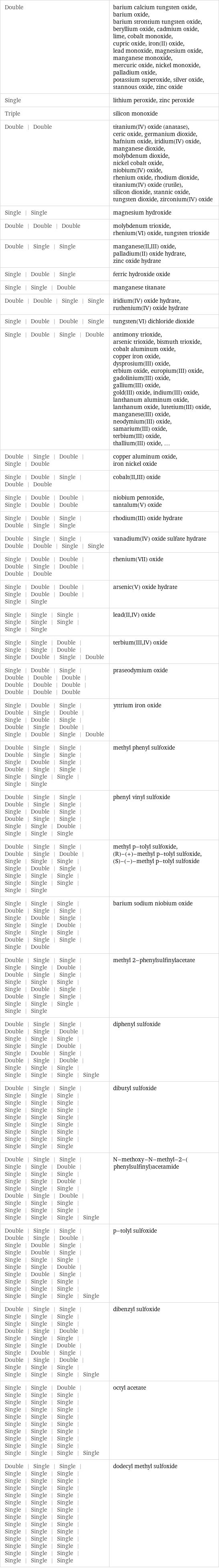 Double | barium calcium tungsten oxide, barium oxide, barium strontium tungsten oxide, beryllium oxide, cadmium oxide, lime, cobalt monoxide, cupric oxide, iron(II) oxide, lead monoxide, magnesium oxide, manganese monoxide, mercuric oxide, nickel monoxide, palladium oxide, potassium superoxide, silver oxide, stannous oxide, zinc oxide Single | lithium peroxide, zinc peroxide Triple | silicon monoxide Double | Double | titanium(IV) oxide (anatase), ceric oxide, germanium dioxide, hafnium oxide, iridium(IV) oxide, manganese dioxide, molybdenum dioxide, nickel cobalt oxide, niobium(IV) oxide, rhenium oxide, rhodium dioxide, titanium(IV) oxide (rutile), silicon dioxide, stannic oxide, tungsten dioxide, zirconium(IV) oxide Single | Single | magnesium hydroxide Double | Double | Double | molybdenum trioxide, rhenium(VI) oxide, tungsten trioxide Double | Single | Single | manganese(II, III) oxide, palladium(II) oxide hydrate, zinc oxide hydrate Single | Double | Single | ferric hydroxide oxide Single | Single | Double | manganese titanate Double | Double | Single | Single | iridium(IV) oxide hydrate, ruthenium(IV) oxide hydrate Single | Double | Double | Single | tungsten(VI) dichloride dioxide Single | Double | Single | Double | antimony trioxide, arsenic trioxide, bismuth trioxide, cobalt aluminum oxide, copper iron oxide, dysprosium(III) oxide, erbium oxide, europium(III) oxide, gadolinium(III) oxide, gallium(III) oxide, gold(III) oxide, indium(III) oxide, lanthanum aluminum oxide, lanthanum oxide, lutetium(III) oxide, manganese(III) oxide, neodymium(III) oxide, samarium(III) oxide, terbium(III) oxide, thallium(III) oxide, ... Double | Single | Double | Single | Double | copper aluminum oxide, iron nickel oxide Single | Double | Single | Double | Double | cobalt(II, III) oxide Single | Double | Double | Single | Double | Double | niobium pentoxide, tantalum(V) oxide Single | Double | Single | Double | Single | Single | rhodium(III) oxide hydrate Double | Single | Single | Double | Double | Single | Single | vanadium(IV) oxide sulfate hydrate Single | Double | Double | Double | Single | Double | Double | Double | rhenium(VII) oxide Single | Double | Double | Single | Double | Double | Single | Single | arsenic(V) oxide hydrate Single | Single | Single | Single | Single | Single | Single | Single | lead(II, IV) oxide Single | Single | Double | Single | Single | Double | Single | Double | Single | Double | terbium(III, IV) oxide Single | Double | Single | Double | Double | Double | Double | Double | Double | Double | Double | Double | praseodymium oxide Single | Double | Single | Double | Single | Double | Single | Double | Single | Double | Single | Double | Single | Double | Single | Double | yttrium iron oxide Double | Single | Single | Double | Single | Single | Single | Double | Single | Double | Single | Single | Single | Single | Single | Single | Single | methyl phenyl sulfoxide Double | Single | Single | Double | Single | Single | Single | Double | Single | Double | Single | Single | Single | Single | Double | Single | Single | Single | phenyl vinyl sulfoxide Double | Single | Single | Double | Single | Double | Single | Single | Single | Single | Double | Single | Single | Single | Single | Single | Single | Single | Single | Single | methyl p-tolyl sulfoxide, (R)-(+)-methyl p-tolyl sulfoxide, (S)-(-)-methyl p-tolyl sulfoxide Single | Single | Single | Double | Single | Single | Single | Double | Single | Single | Single | Double | Single | Single | Single | Double | Single | Single | Single | Double | barium sodium niobium oxide Double | Single | Single | Single | Single | Double | Double | Single | Single | Single | Single | Single | Single | Double | Single | Double | Single | Single | Single | Single | Single | Single | Single | methyl 2-phenylsulfinylacetate Double | Single | Single | Double | Single | Double | Single | Single | Single | Single | Single | Double | Single | Double | Single | Double | Single | Double | Single | Single | Single | Single | Single | Single | Single | diphenyl sulfoxide Double | Single | Single | Single | Single | Single | Single | Single | Single | Single | Single | Single | Single | Single | Single | Single | Single | Single | Single | Single | Single | Single | Single | Single | Single | Single | Single | dibutyl sulfoxide Double | Single | Single | Single | Single | Double | Single | Single | Single | Single | Single | Double | Single | Single | Single | Double | Single | Double | Single | Single | Single | Single | Single | Single | Single | Single | Single | Single | N-methoxy-N-methyl-2-(phenylsulfinyl)acetamide Double | Single | Single | Double | Single | Double | Single | Double | Single | Single | Double | Single | Single | Single | Single | Single | Single | Double | Single | Double | Single | Single | Single | Single | Single | Single | Single | Single | Single | Single | Single | p-tolyl sulfoxide Double | Single | Single | Single | Single | Single | Single | Single | Single | Double | Single | Double | Single | Single | Single | Single | Single | Double | Single | Double | Single | Double | Single | Double | Single | Single | Single | Single | Single | Single | Single | dibenzyl sulfoxide Single | Single | Double | Single | Single | Single | Single | Single | Single | Single | Single | Single | Single | Single | Single | Single | Single | Single | Single | Single | Single | Single | Single | Single | Single | Single | Single | Single | Single | Single | Single | octyl acetate Double | Single | Single | Single | Single | Single | Single | Single | Single | Single | Single | Single | Single | Single | Single | Single | Single | Single | Single | Single | Single | Single | Single | Single | Single | Single | Single | Single | Single | Single | Single | Single | Single | Single | Single | Single | Single | Single | Single | Single | Single | Single | dodecyl methyl sulfoxide