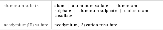 aluminum sulfate | alum | aluminium sulfate | aluminium sulphate | aluminum sulphate | dialuminum trisulfate neodymium(III) sulfate | neodymium(+3) cation trisulfate