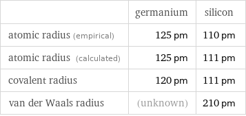  | germanium | silicon atomic radius (empirical) | 125 pm | 110 pm atomic radius (calculated) | 125 pm | 111 pm covalent radius | 120 pm | 111 pm van der Waals radius | (unknown) | 210 pm