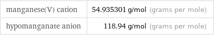 manganese(V) cation | 54.935301 g/mol (grams per mole) hypomanganate anion | 118.94 g/mol (grams per mole)