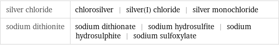 silver chloride | chlorosilver | silver(I) chloride | silver monochloride sodium dithionite | sodium dithionate | sodium hydrosulfite | sodium hydrosulphite | sodium sulfoxylate