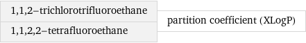 1, 1, 2-trichlorotrifluoroethane 1, 1, 2, 2-tetrafluoroethane | partition coefficient (XLogP)