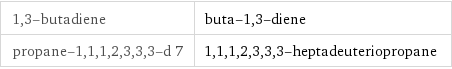 1, 3-butadiene | buta-1, 3-diene propane-1, 1, 1, 2, 3, 3, 3-d 7 | 1, 1, 1, 2, 3, 3, 3-heptadeuteriopropane