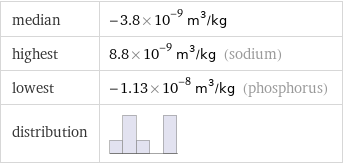 median | -3.8×10^-9 m^3/kg highest | 8.8×10^-9 m^3/kg (sodium) lowest | -1.13×10^-8 m^3/kg (phosphorus) distribution | 