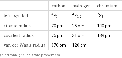  | carbon | hydrogen | chromium term symbol | ^3P_0 | ^2S_(1/2) | ^7S_3 atomic radius | 70 pm | 25 pm | 140 pm covalent radius | 76 pm | 31 pm | 139 pm van der Waals radius | 170 pm | 120 pm |  (electronic ground state properties)