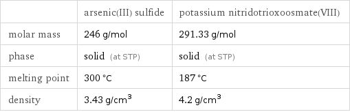  | arsenic(III) sulfide | potassium nitridotrioxoosmate(VIII) molar mass | 246 g/mol | 291.33 g/mol phase | solid (at STP) | solid (at STP) melting point | 300 °C | 187 °C density | 3.43 g/cm^3 | 4.2 g/cm^3