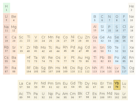 Periodic table location