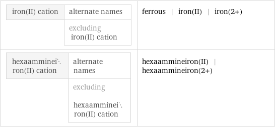 iron(II) cation | alternate names  | excluding iron(II) cation | ferrous | iron(II) | iron(2+) hexaammineiron(II) cation | alternate names  | excluding hexaammineiron(II) cation | hexaammineiron(II) | hexaammineiron(2+)