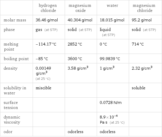  | hydrogen chloride | magnesium oxide | water | magnesium chloride molar mass | 36.46 g/mol | 40.304 g/mol | 18.015 g/mol | 95.2 g/mol phase | gas (at STP) | solid (at STP) | liquid (at STP) | solid (at STP) melting point | -114.17 °C | 2852 °C | 0 °C | 714 °C boiling point | -85 °C | 3600 °C | 99.9839 °C |  density | 0.00149 g/cm^3 (at 25 °C) | 3.58 g/cm^3 | 1 g/cm^3 | 2.32 g/cm^3 solubility in water | miscible | | | soluble surface tension | | | 0.0728 N/m |  dynamic viscosity | | | 8.9×10^-4 Pa s (at 25 °C) |  odor | | odorless | odorless | 