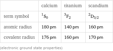  | calcium | titanium | scandium term symbol | ^1S_0 | ^3F_2 | ^2D_(3/2) atomic radius | 180 pm | 140 pm | 160 pm covalent radius | 176 pm | 160 pm | 170 pm (electronic ground state properties)