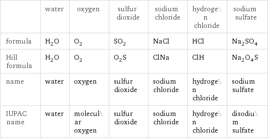  | water | oxygen | sulfur dioxide | sodium chloride | hydrogen chloride | sodium sulfate formula | H_2O | O_2 | SO_2 | NaCl | HCl | Na_2SO_4 Hill formula | H_2O | O_2 | O_2S | ClNa | ClH | Na_2O_4S name | water | oxygen | sulfur dioxide | sodium chloride | hydrogen chloride | sodium sulfate IUPAC name | water | molecular oxygen | sulfur dioxide | sodium chloride | hydrogen chloride | disodium sulfate