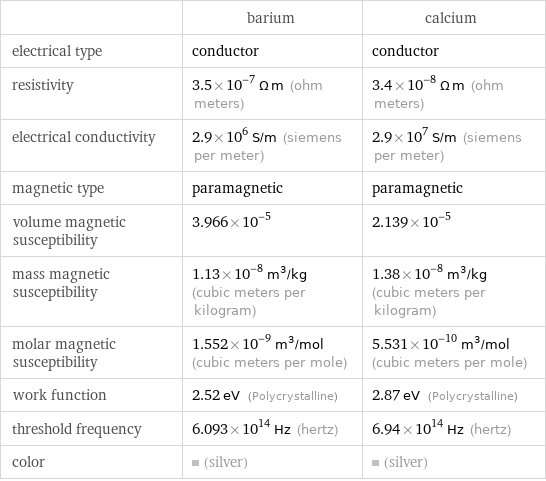  | barium | calcium electrical type | conductor | conductor resistivity | 3.5×10^-7 Ω m (ohm meters) | 3.4×10^-8 Ω m (ohm meters) electrical conductivity | 2.9×10^6 S/m (siemens per meter) | 2.9×10^7 S/m (siemens per meter) magnetic type | paramagnetic | paramagnetic volume magnetic susceptibility | 3.966×10^-5 | 2.139×10^-5 mass magnetic susceptibility | 1.13×10^-8 m^3/kg (cubic meters per kilogram) | 1.38×10^-8 m^3/kg (cubic meters per kilogram) molar magnetic susceptibility | 1.552×10^-9 m^3/mol (cubic meters per mole) | 5.531×10^-10 m^3/mol (cubic meters per mole) work function | 2.52 eV (Polycrystalline) | 2.87 eV (Polycrystalline) threshold frequency | 6.093×10^14 Hz (hertz) | 6.94×10^14 Hz (hertz) color | (silver) | (silver)