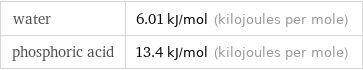 water | 6.01 kJ/mol (kilojoules per mole) phosphoric acid | 13.4 kJ/mol (kilojoules per mole)