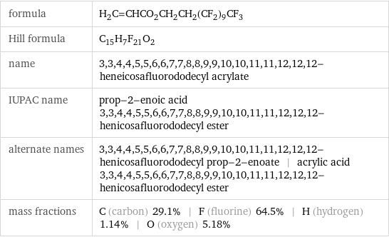 formula | H_2C=CHCO_2CH_2CH_2(CF_2)_9CF_3 Hill formula | C_15H_7F_21O_2 name | 3, 3, 4, 4, 5, 5, 6, 6, 7, 7, 8, 8, 9, 9, 10, 10, 11, 11, 12, 12, 12-heneicosafluorododecyl acrylate IUPAC name | prop-2-enoic acid 3, 3, 4, 4, 5, 5, 6, 6, 7, 7, 8, 8, 9, 9, 10, 10, 11, 11, 12, 12, 12-henicosafluorododecyl ester alternate names | 3, 3, 4, 4, 5, 5, 6, 6, 7, 7, 8, 8, 9, 9, 10, 10, 11, 11, 12, 12, 12-henicosafluorododecyl prop-2-enoate | acrylic acid 3, 3, 4, 4, 5, 5, 6, 6, 7, 7, 8, 8, 9, 9, 10, 10, 11, 11, 12, 12, 12-henicosafluorododecyl ester mass fractions | C (carbon) 29.1% | F (fluorine) 64.5% | H (hydrogen) 1.14% | O (oxygen) 5.18%