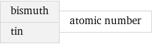 bismuth tin | atomic number