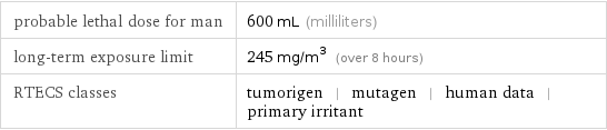 probable lethal dose for man | 600 mL (milliliters) long-term exposure limit | 245 mg/m^3 (over 8 hours) RTECS classes | tumorigen | mutagen | human data | primary irritant