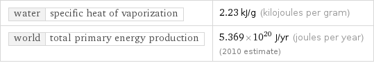 water | specific heat of vaporization | 2.23 kJ/g (kilojoules per gram) world | total primary energy production | 5.369×10^20 J/yr (joules per year) (2010 estimate)